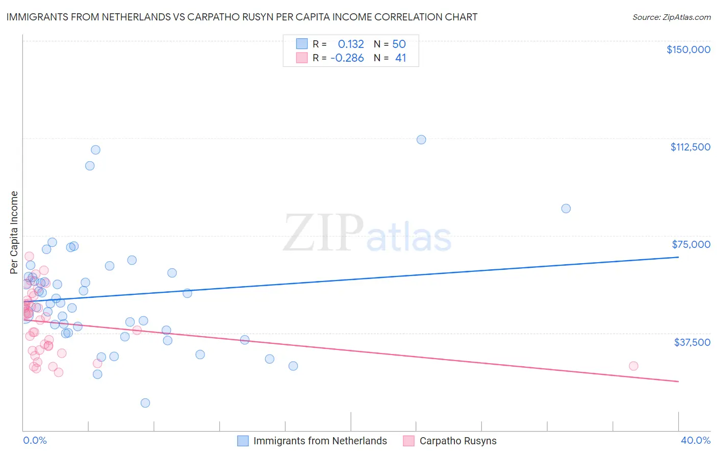 Immigrants from Netherlands vs Carpatho Rusyn Per Capita Income