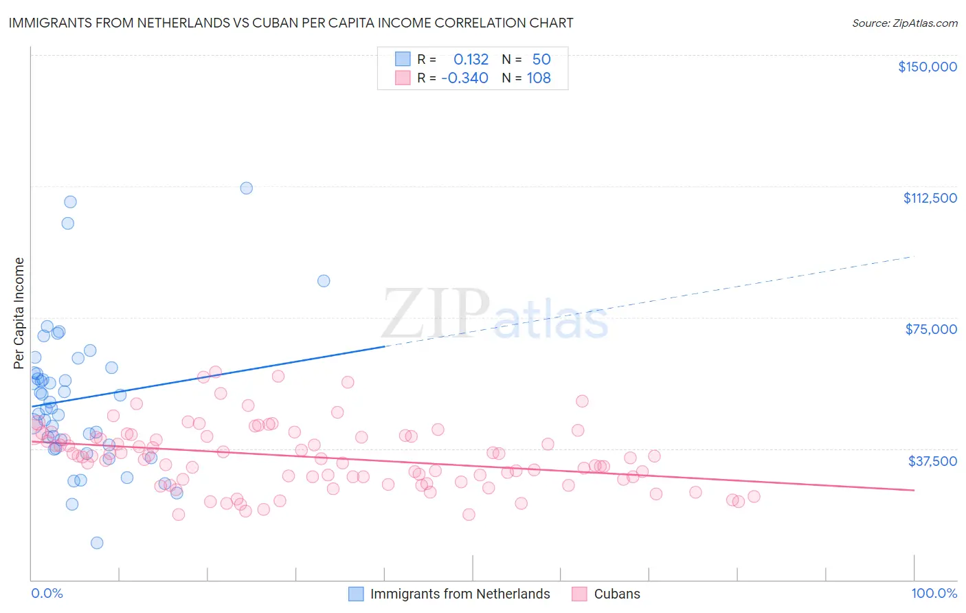 Immigrants from Netherlands vs Cuban Per Capita Income