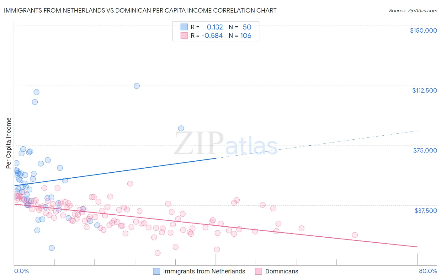 Immigrants from Netherlands vs Dominican Per Capita Income