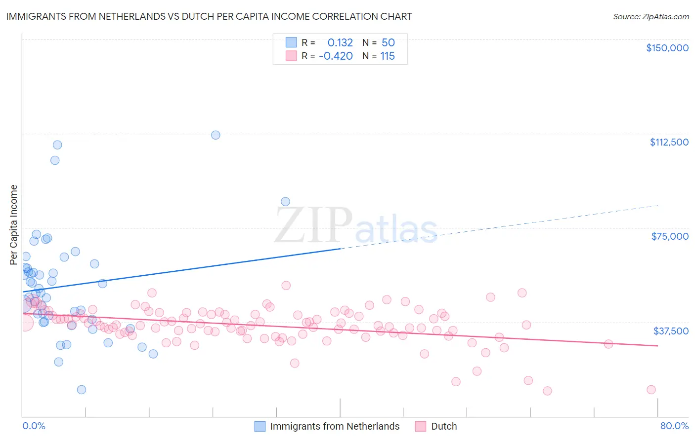 Immigrants from Netherlands vs Dutch Per Capita Income