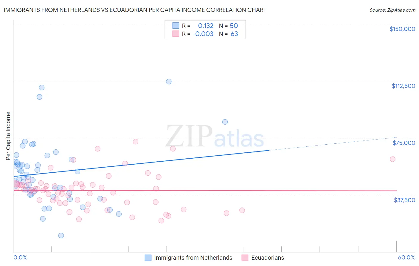 Immigrants from Netherlands vs Ecuadorian Per Capita Income