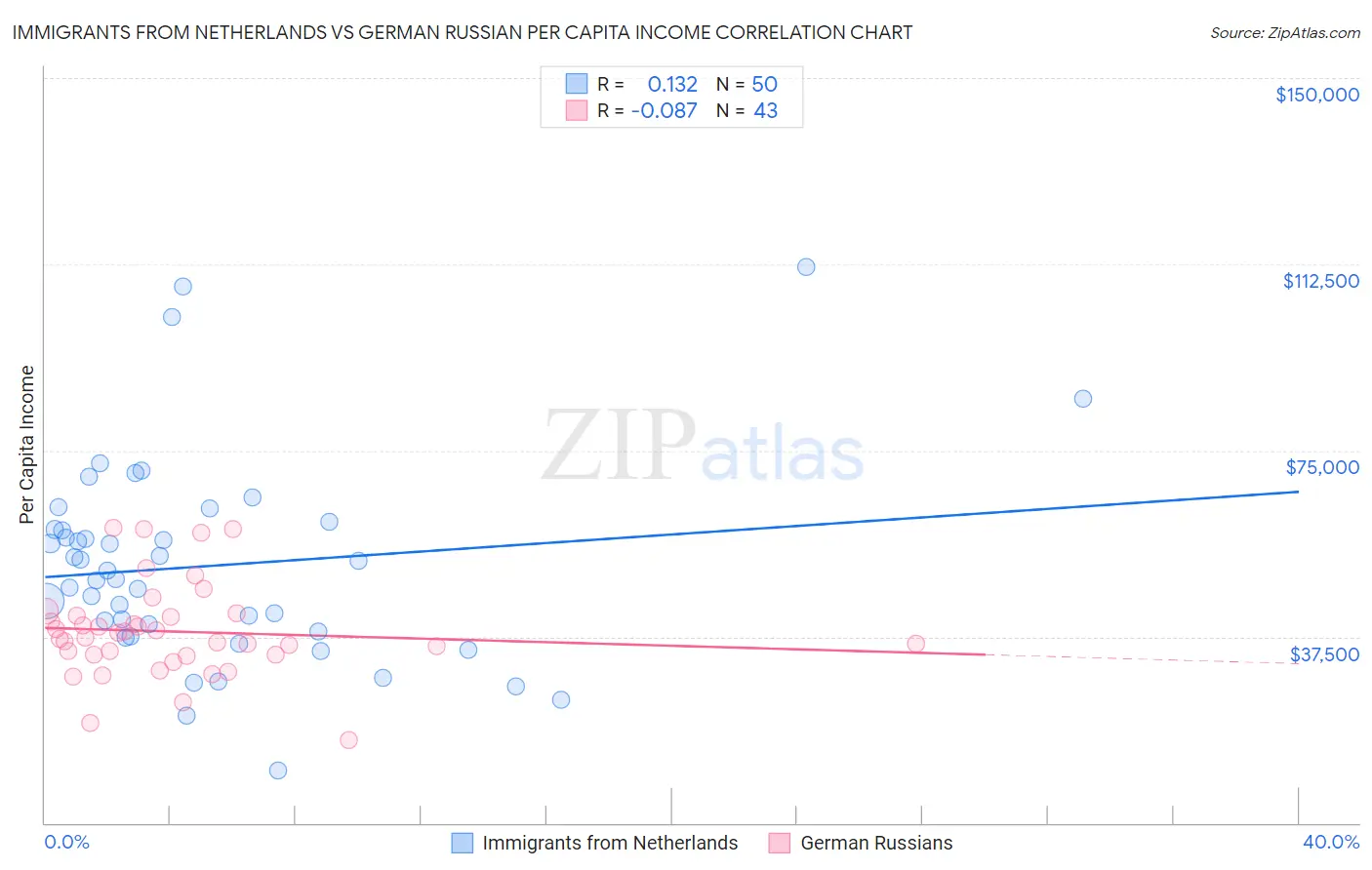 Immigrants from Netherlands vs German Russian Per Capita Income