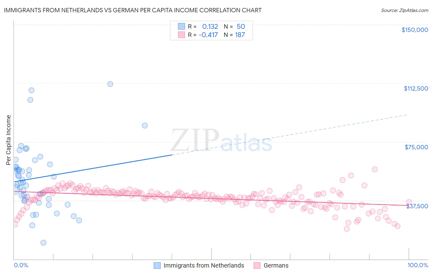 Immigrants from Netherlands vs German Per Capita Income