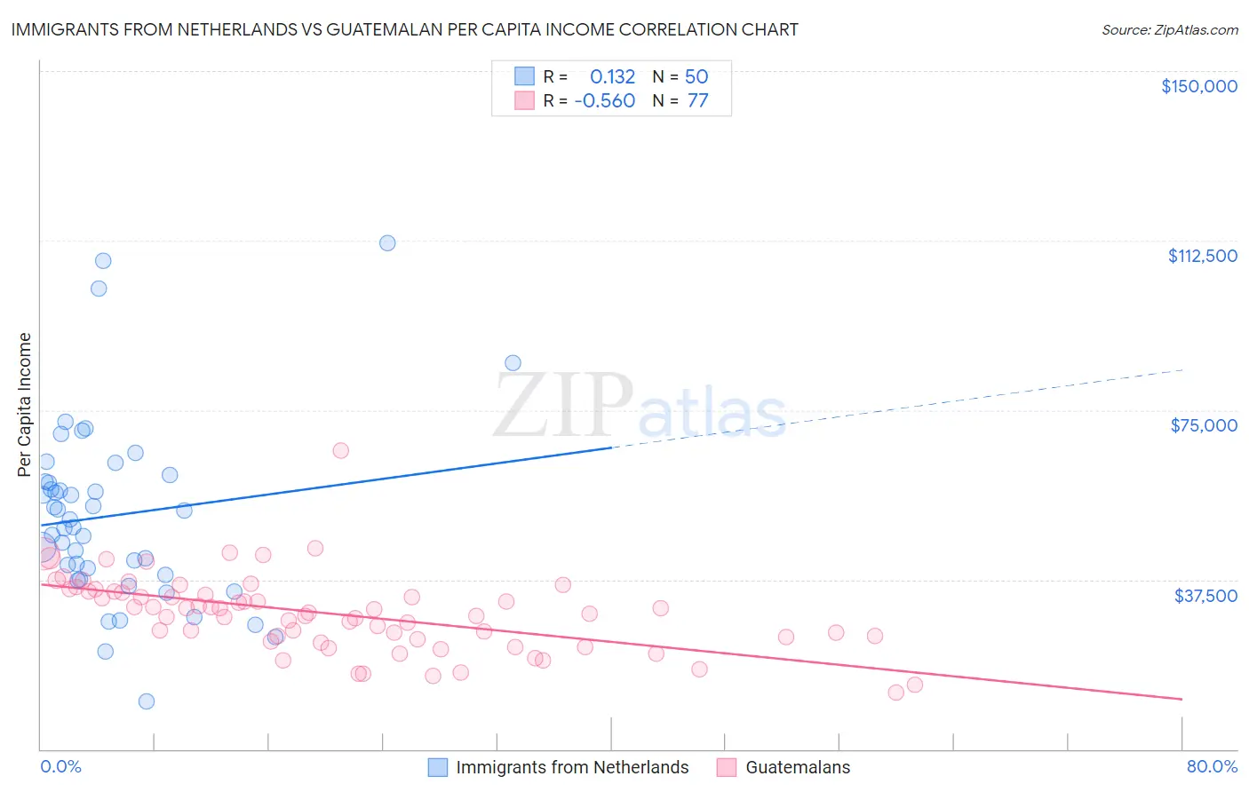Immigrants from Netherlands vs Guatemalan Per Capita Income