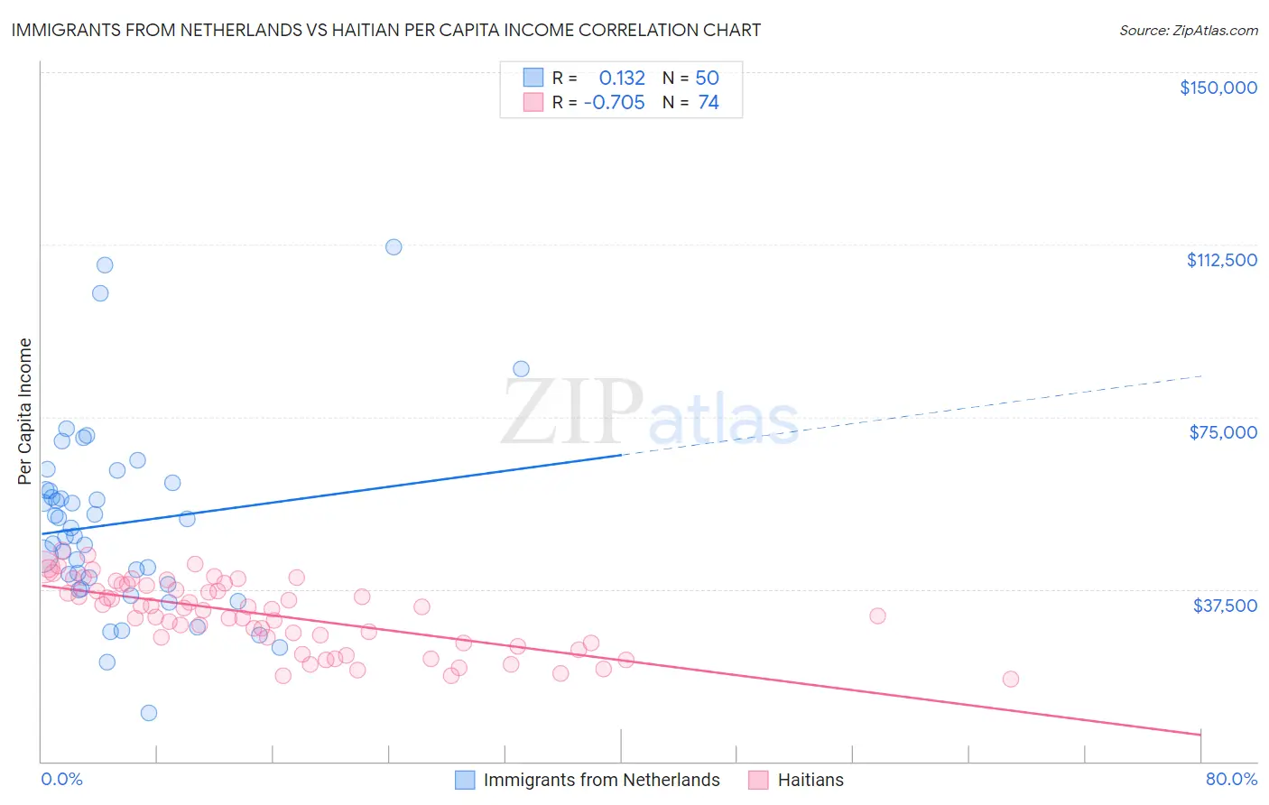 Immigrants from Netherlands vs Haitian Per Capita Income