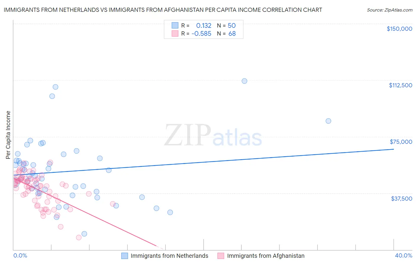 Immigrants from Netherlands vs Immigrants from Afghanistan Per Capita Income