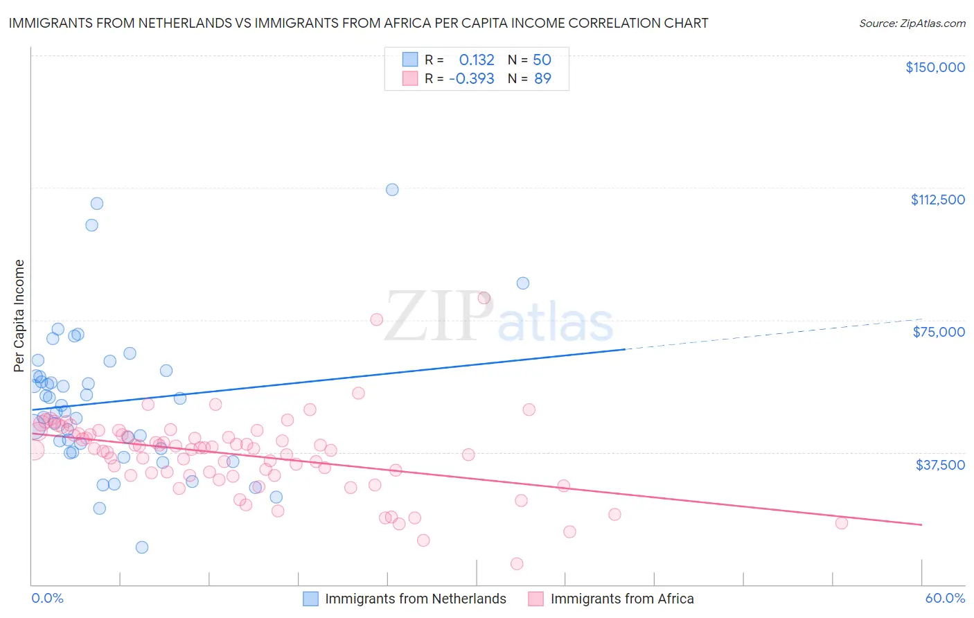 Immigrants from Netherlands vs Immigrants from Africa Per Capita Income