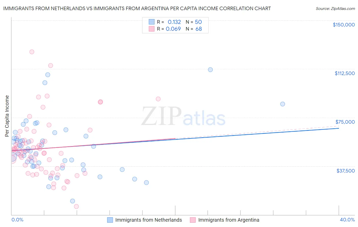 Immigrants from Netherlands vs Immigrants from Argentina Per Capita Income