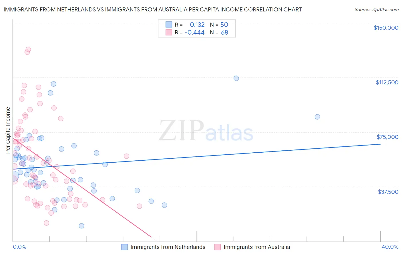 Immigrants from Netherlands vs Immigrants from Australia Per Capita Income