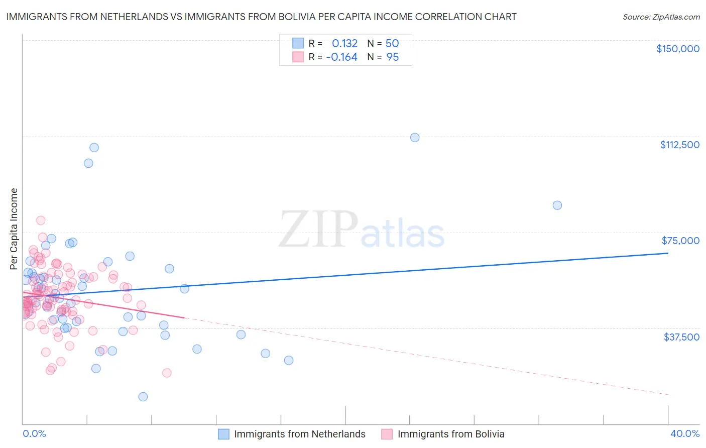 Immigrants from Netherlands vs Immigrants from Bolivia Per Capita Income