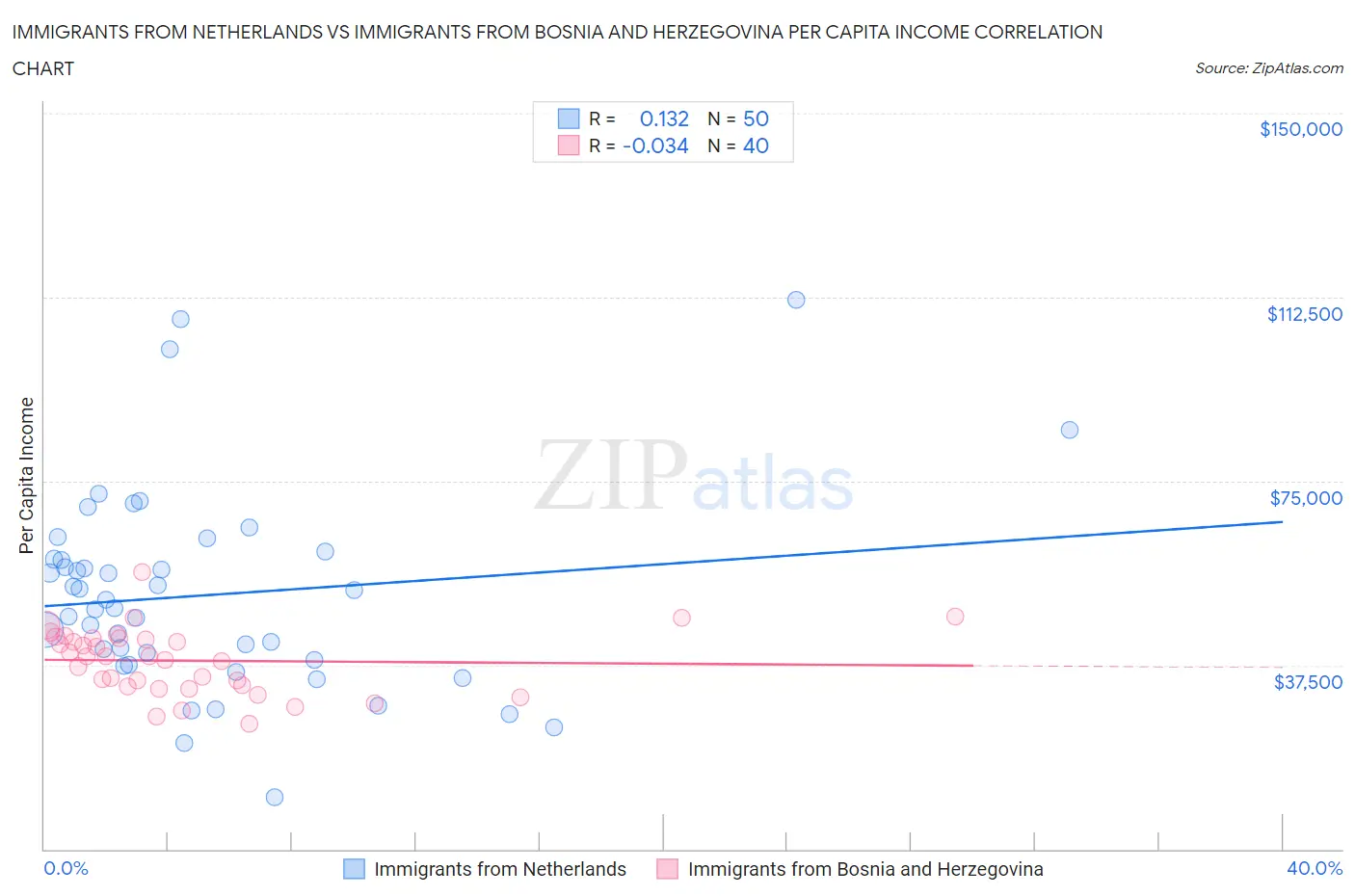 Immigrants from Netherlands vs Immigrants from Bosnia and Herzegovina Per Capita Income
