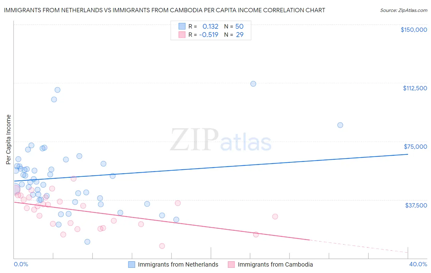 Immigrants from Netherlands vs Immigrants from Cambodia Per Capita Income