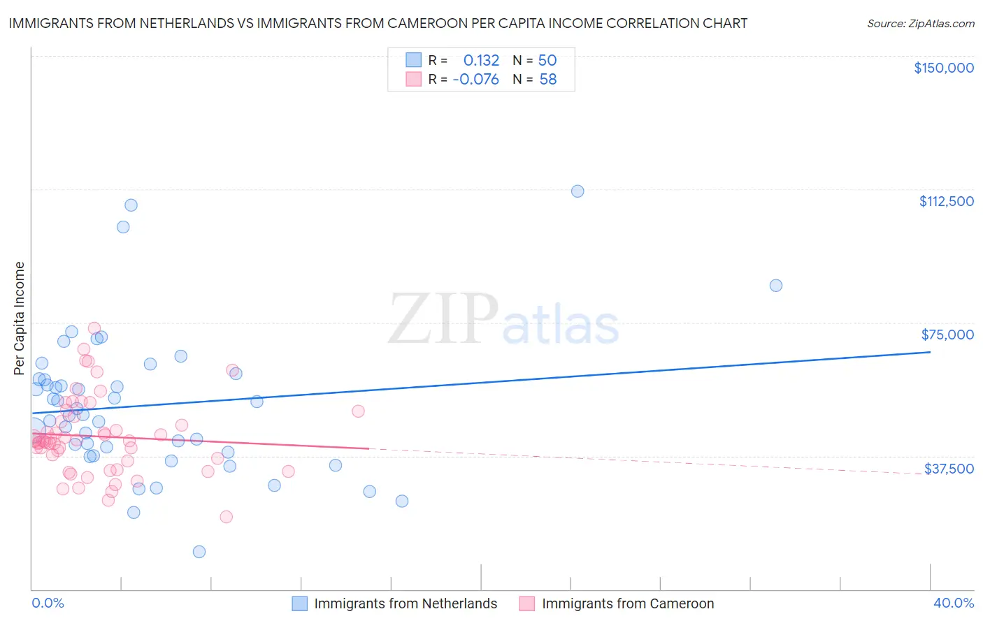 Immigrants from Netherlands vs Immigrants from Cameroon Per Capita Income