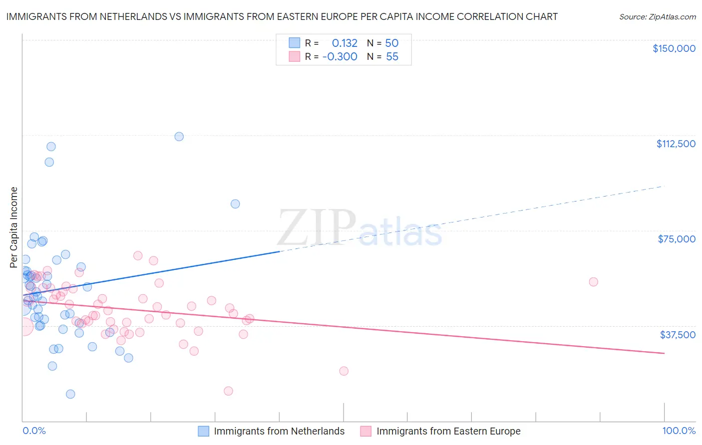 Immigrants from Netherlands vs Immigrants from Eastern Europe Per Capita Income