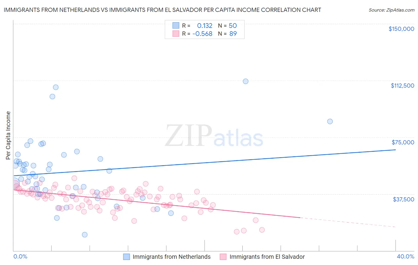 Immigrants from Netherlands vs Immigrants from El Salvador Per Capita Income