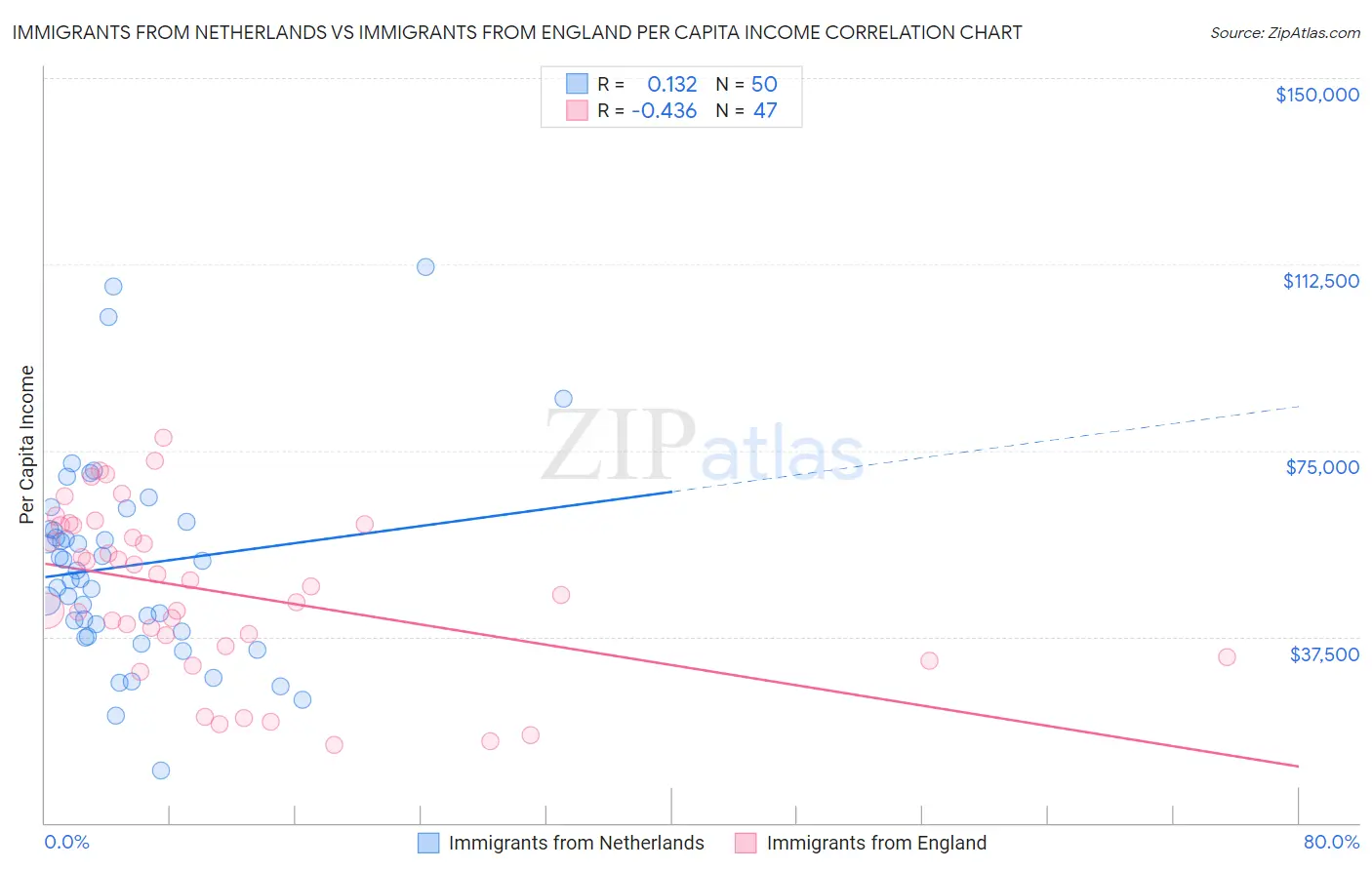 Immigrants from Netherlands vs Immigrants from England Per Capita Income
