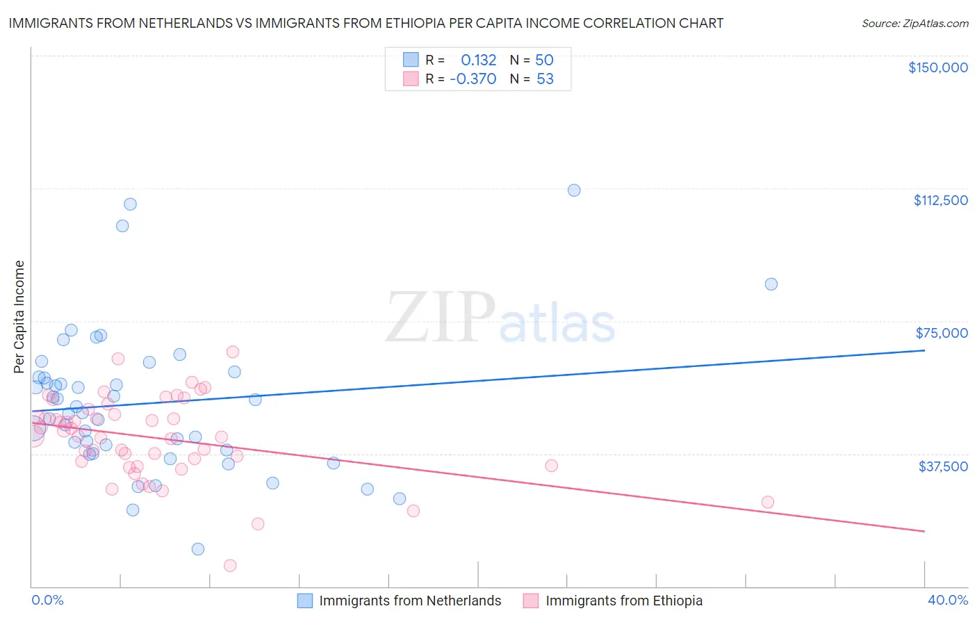 Immigrants from Netherlands vs Immigrants from Ethiopia Per Capita Income