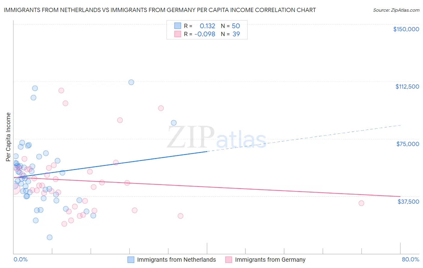 Immigrants from Netherlands vs Immigrants from Germany Per Capita Income
