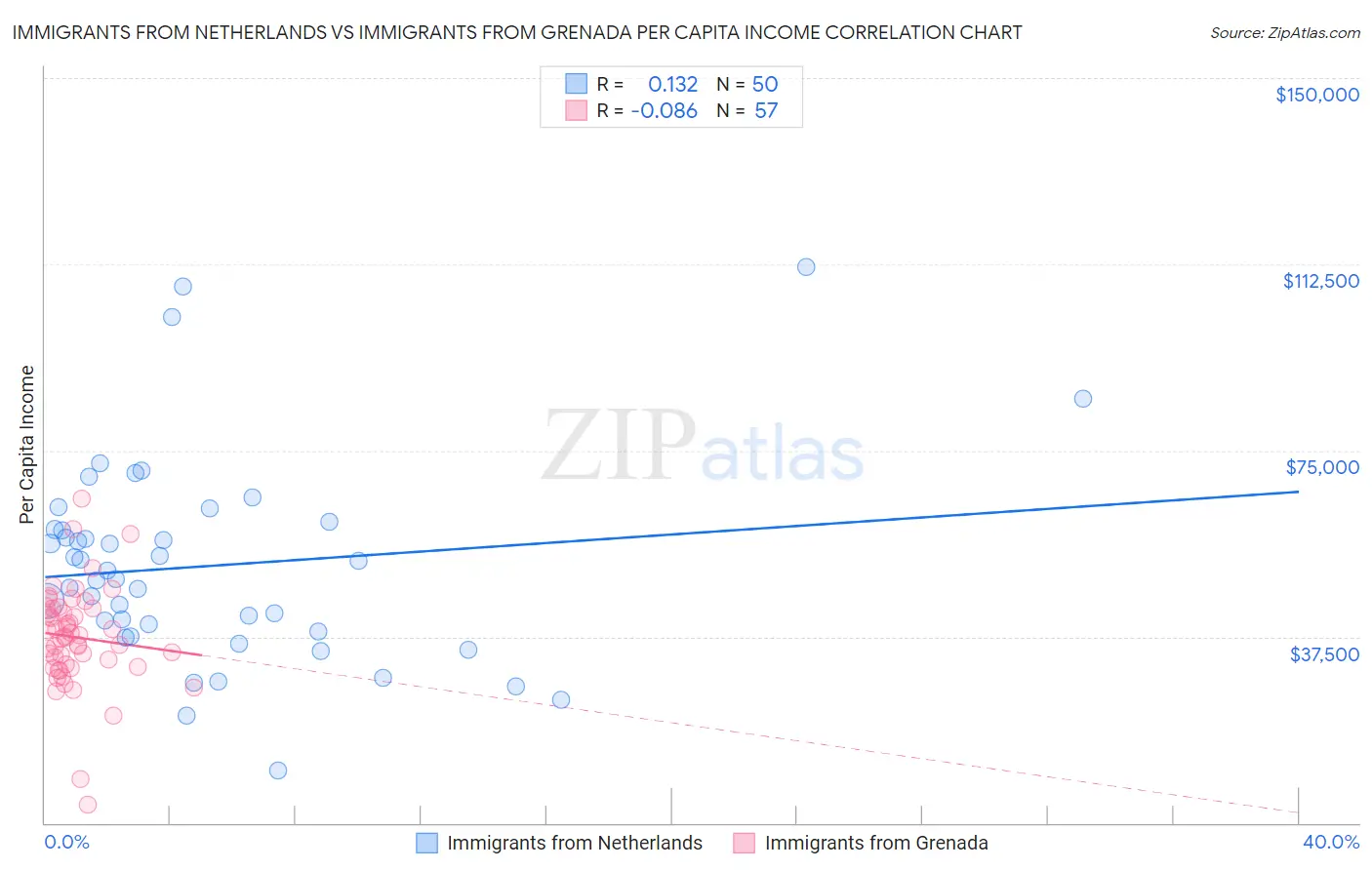 Immigrants from Netherlands vs Immigrants from Grenada Per Capita Income