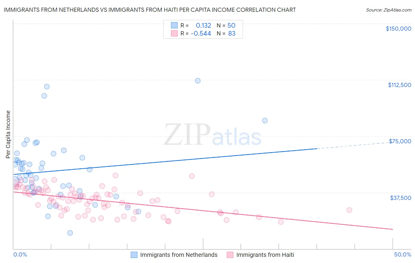 Immigrants from Netherlands vs Immigrants from Haiti Per Capita Income
