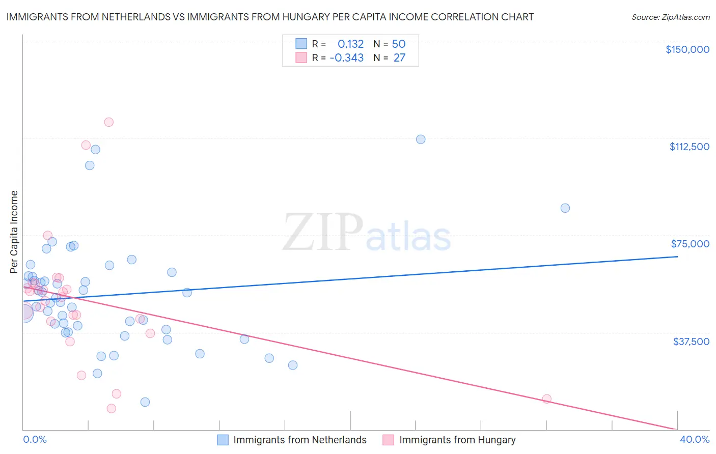 Immigrants from Netherlands vs Immigrants from Hungary Per Capita Income