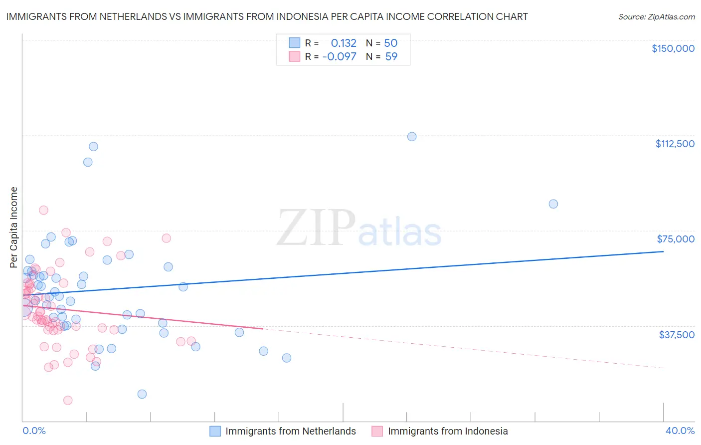Immigrants from Netherlands vs Immigrants from Indonesia Per Capita Income