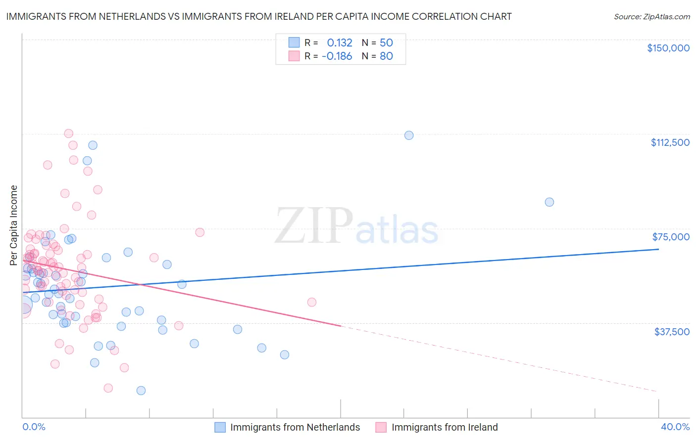 Immigrants from Netherlands vs Immigrants from Ireland Per Capita Income