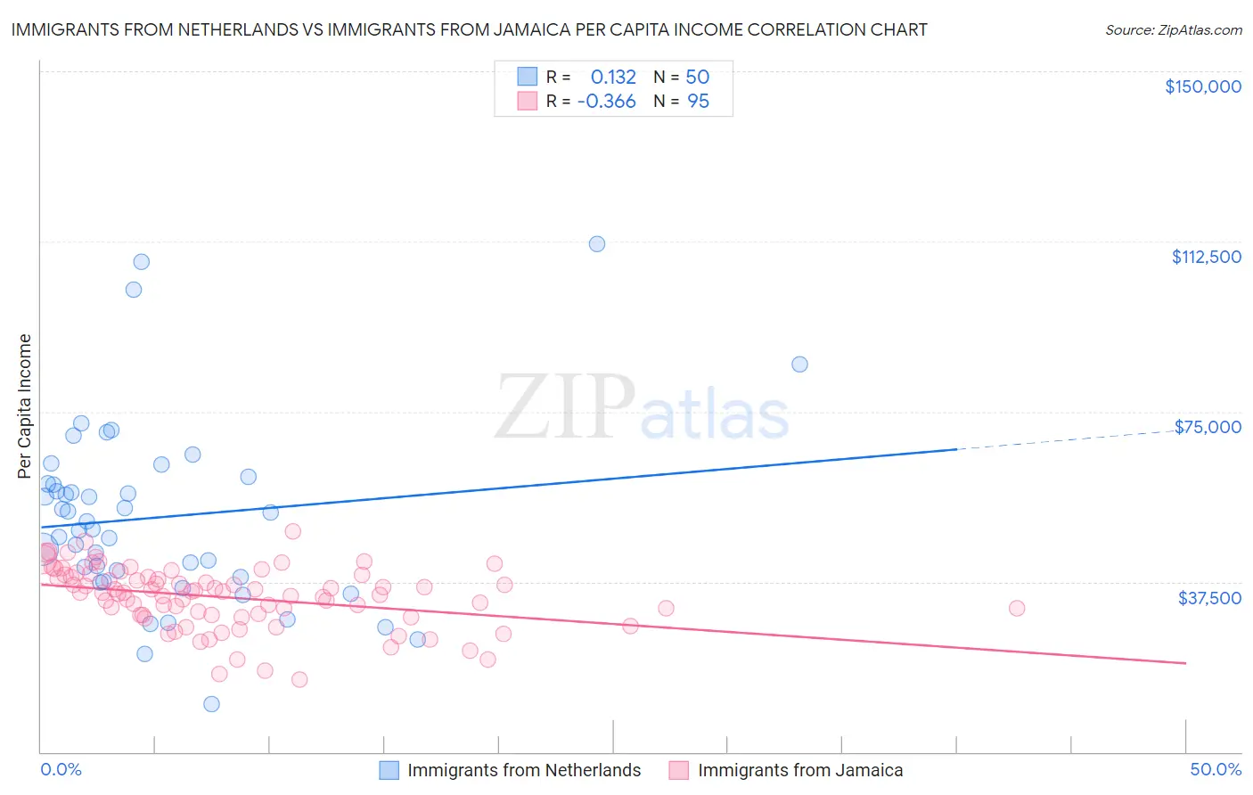 Immigrants from Netherlands vs Immigrants from Jamaica Per Capita Income