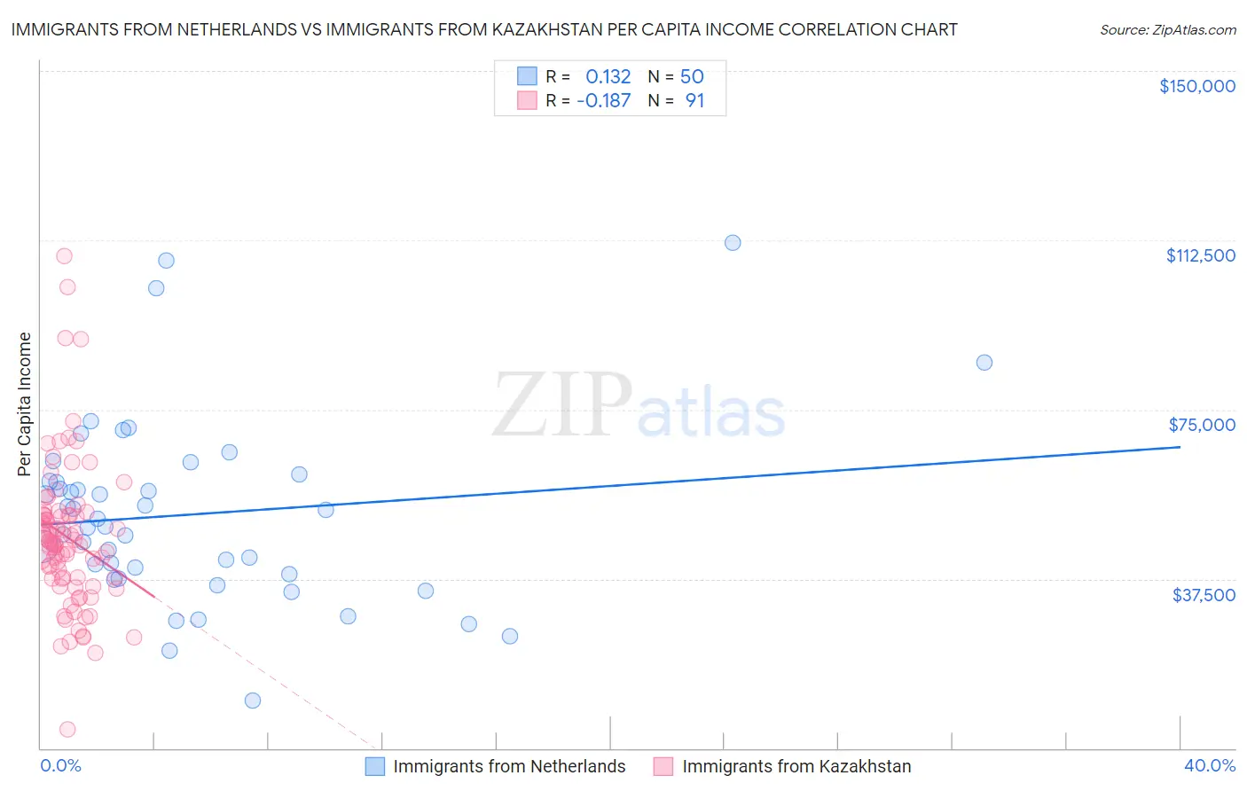 Immigrants from Netherlands vs Immigrants from Kazakhstan Per Capita Income