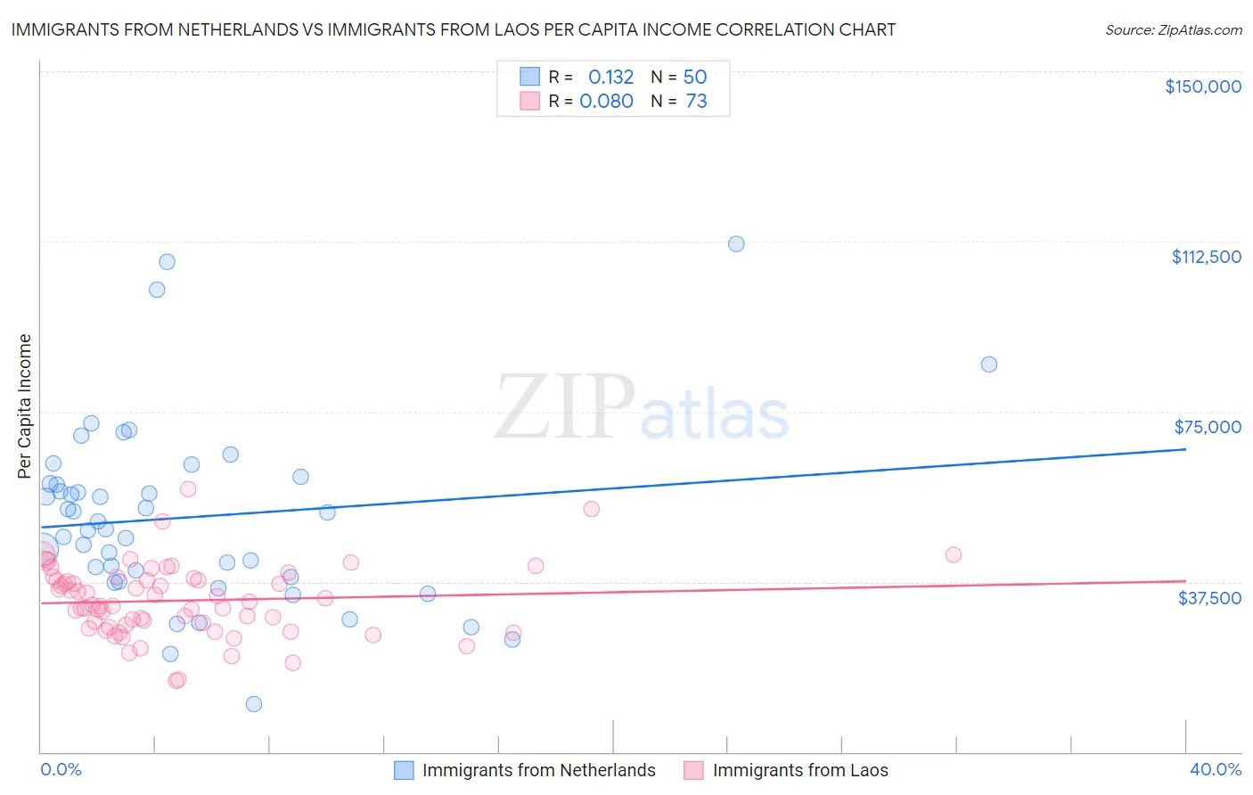 Immigrants from Netherlands vs Immigrants from Laos Per Capita Income