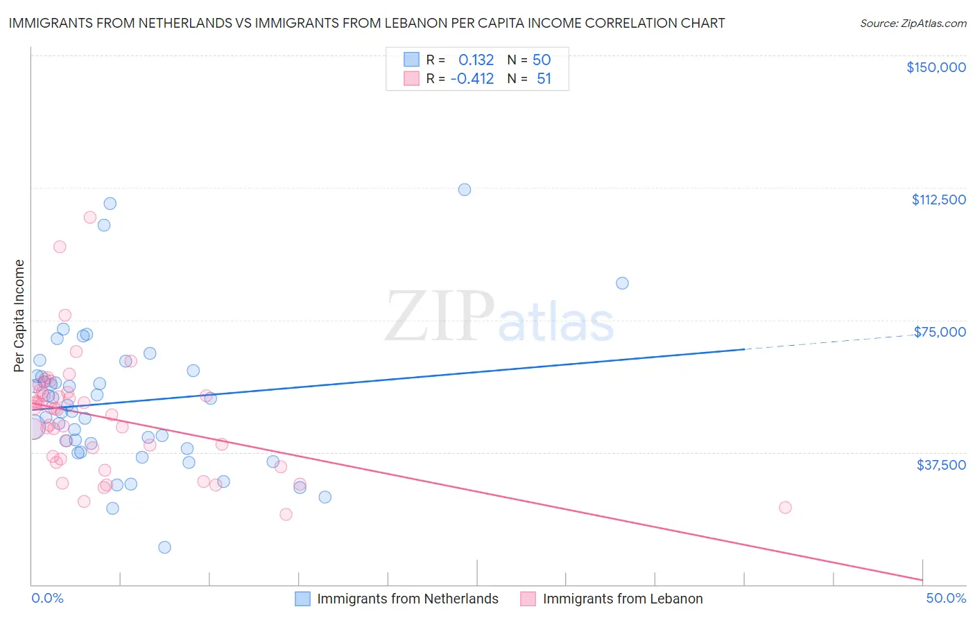Immigrants from Netherlands vs Immigrants from Lebanon Per Capita Income