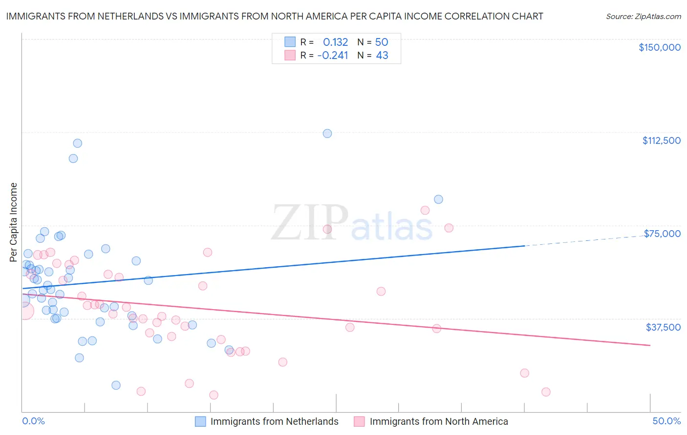 Immigrants from Netherlands vs Immigrants from North America Per Capita Income