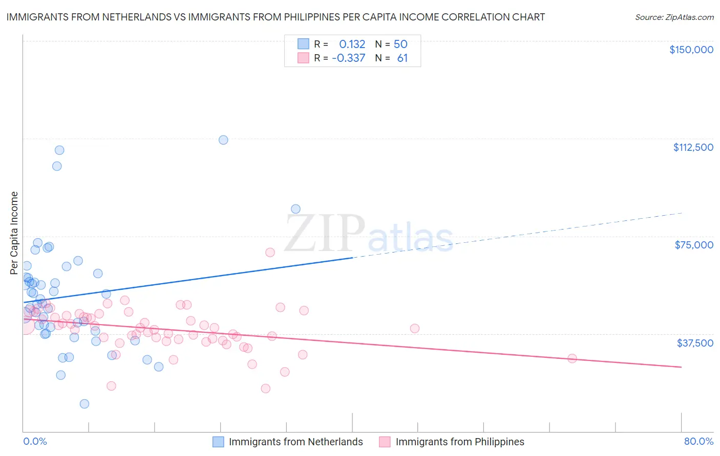 Immigrants from Netherlands vs Immigrants from Philippines Per Capita Income