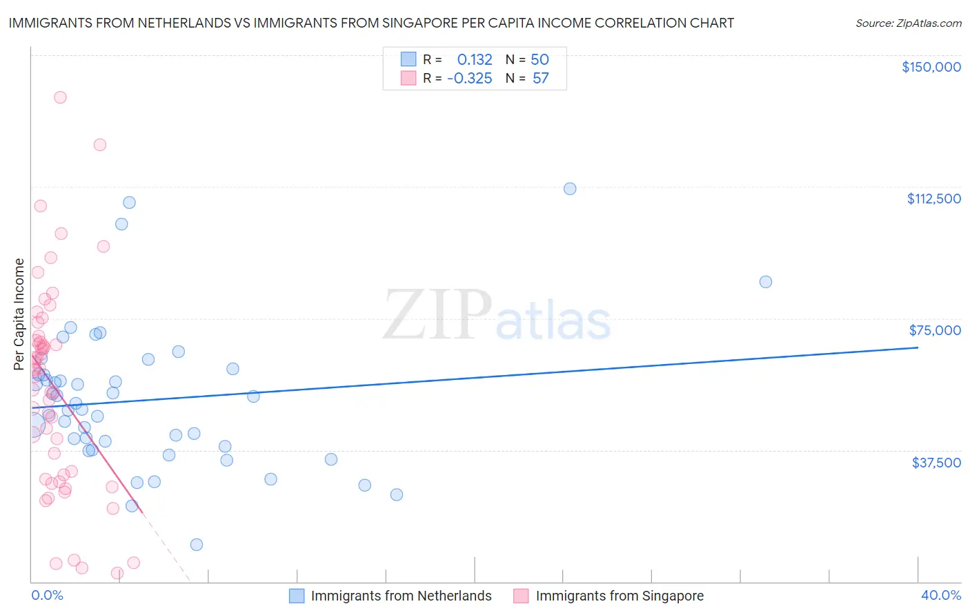Immigrants from Netherlands vs Immigrants from Singapore Per Capita Income