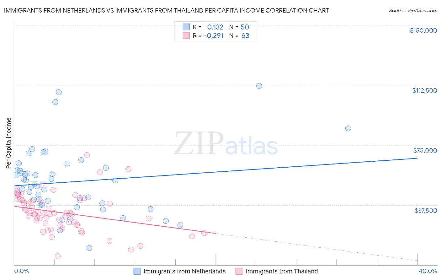 Immigrants from Netherlands vs Immigrants from Thailand Per Capita Income