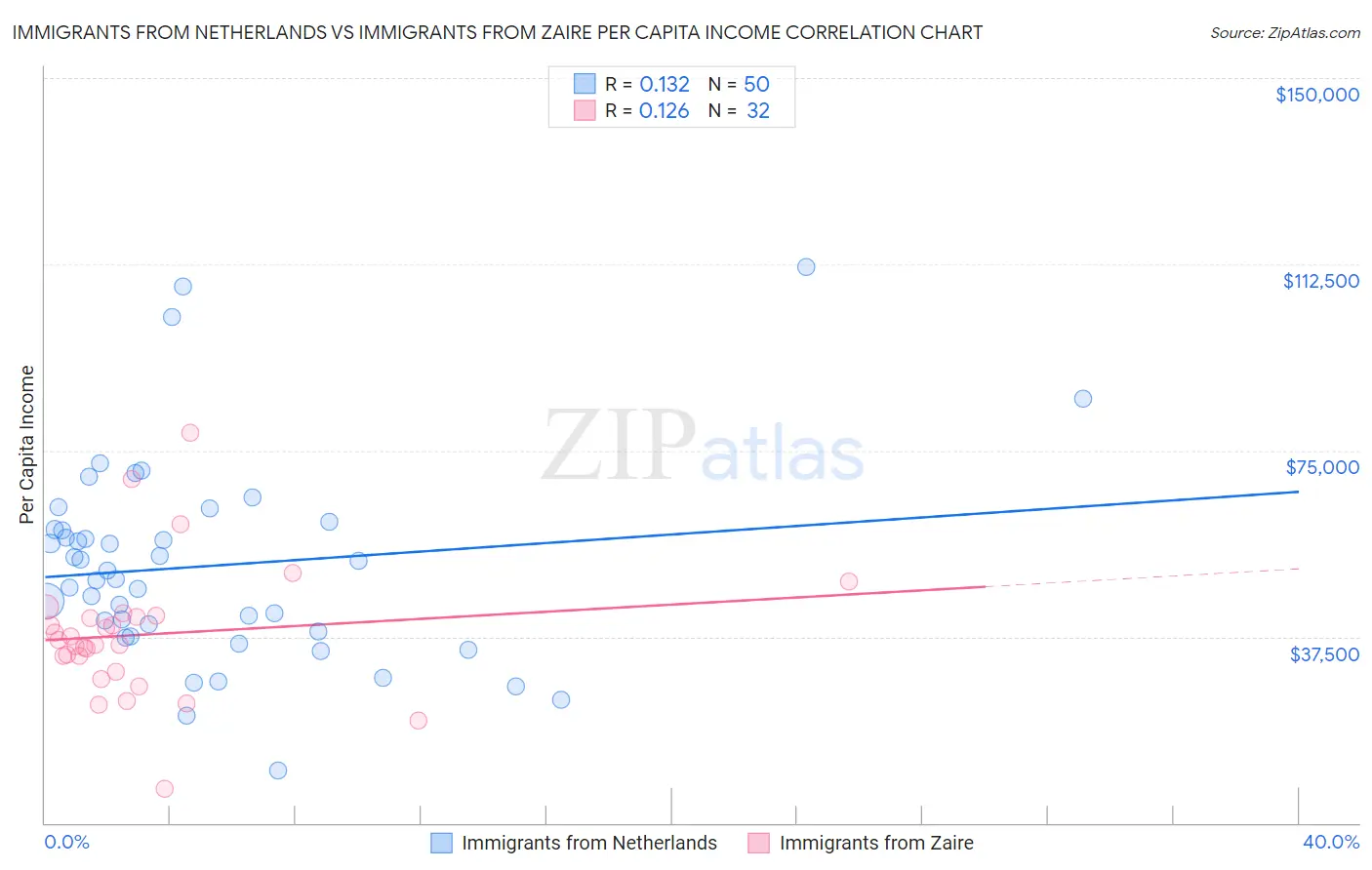 Immigrants from Netherlands vs Immigrants from Zaire Per Capita Income