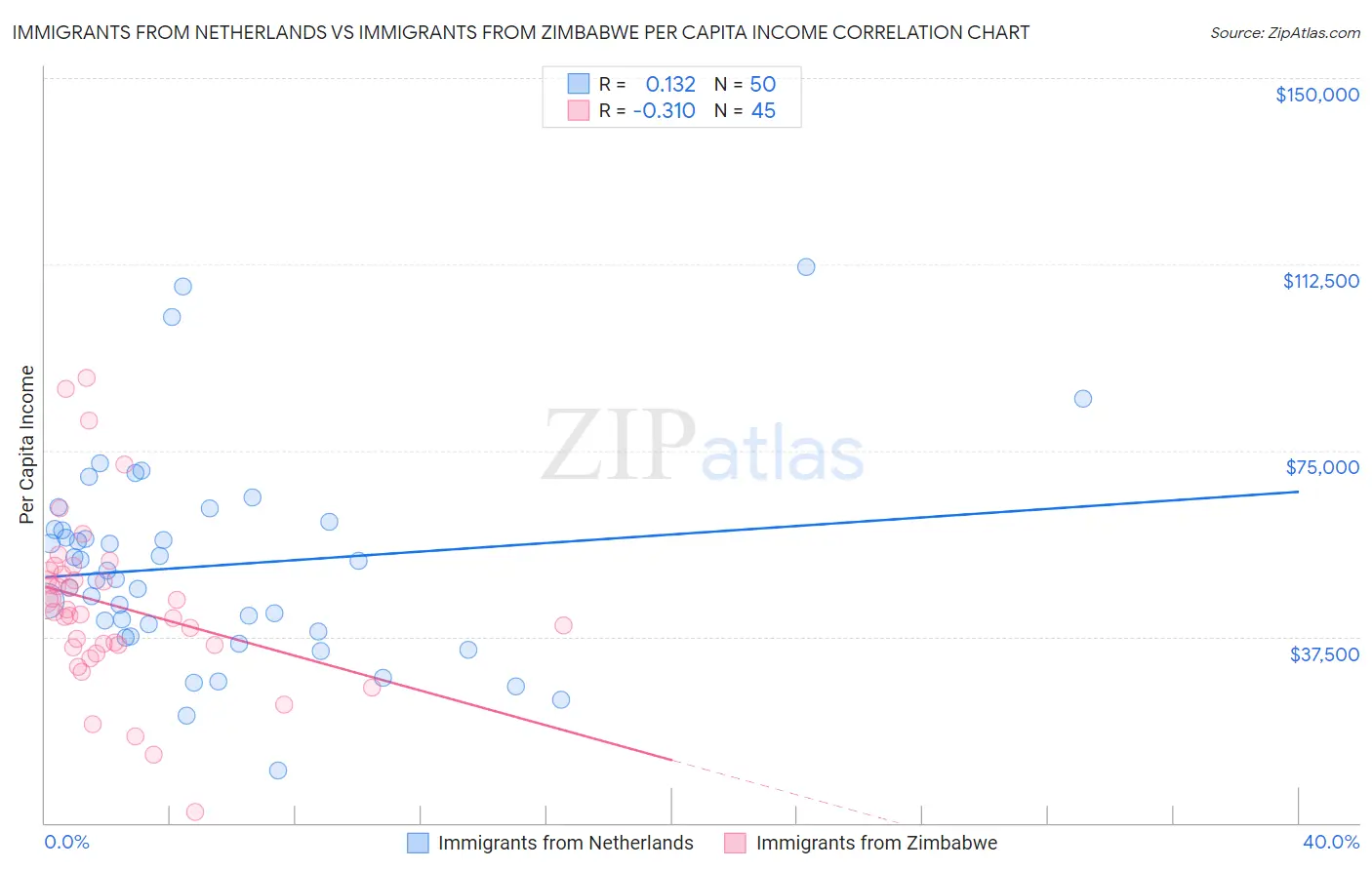 Immigrants from Netherlands vs Immigrants from Zimbabwe Per Capita Income