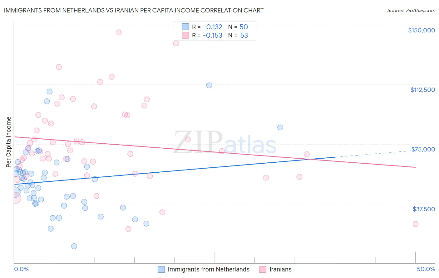 Immigrants from Netherlands vs Iranian Per Capita Income