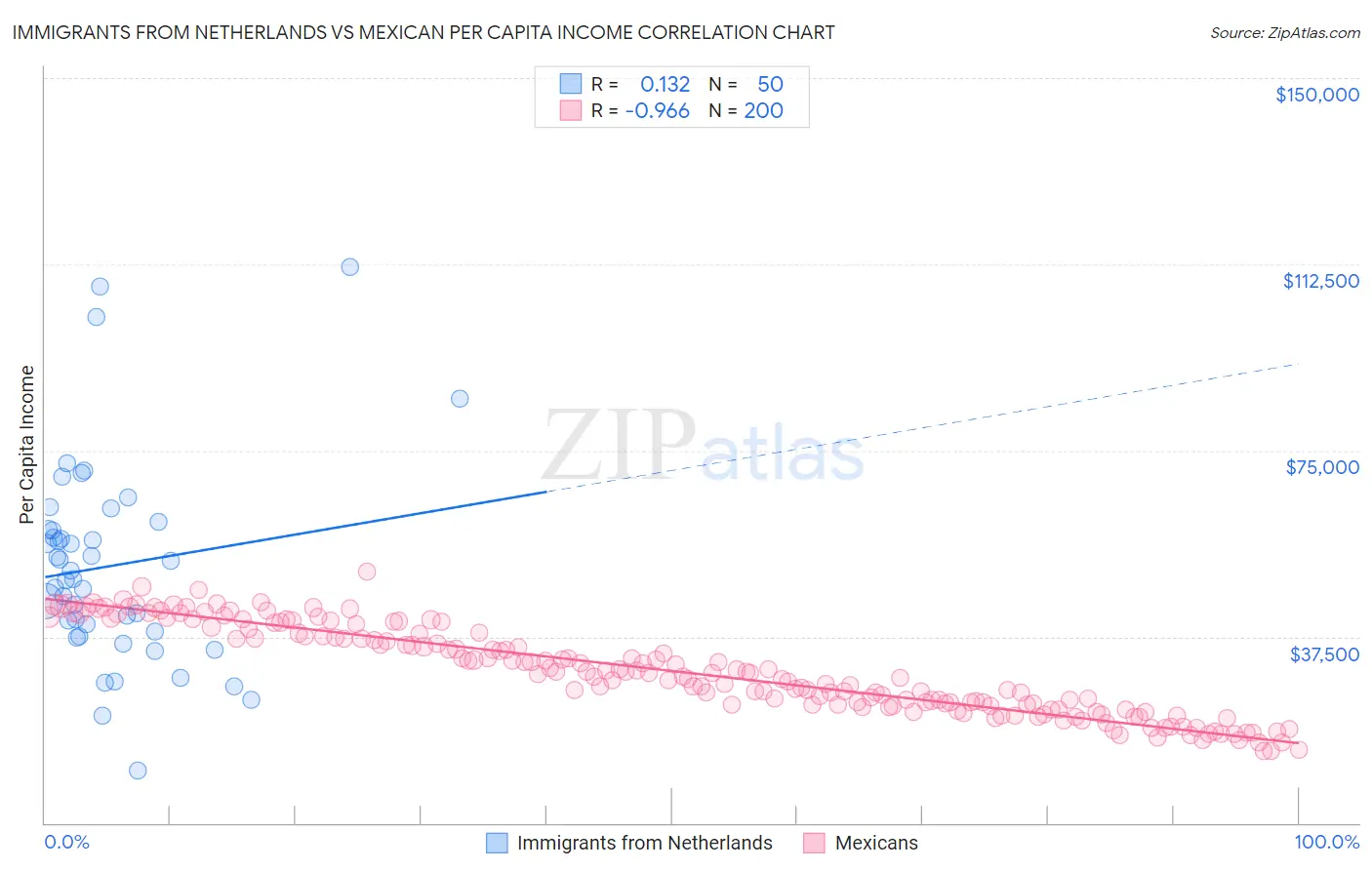 Immigrants from Netherlands vs Mexican Per Capita Income