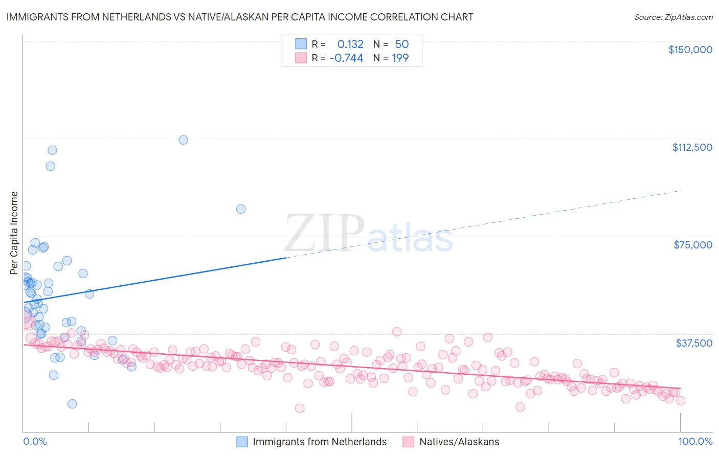 Immigrants from Netherlands vs Native/Alaskan Per Capita Income