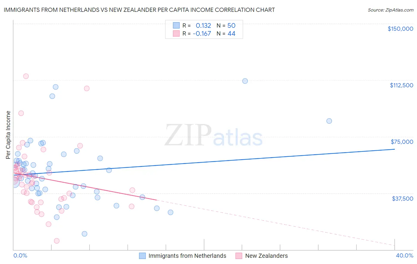 Immigrants from Netherlands vs New Zealander Per Capita Income