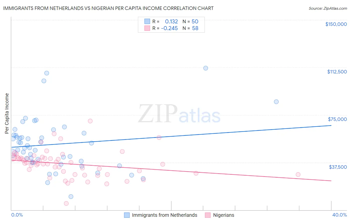 Immigrants from Netherlands vs Nigerian Per Capita Income