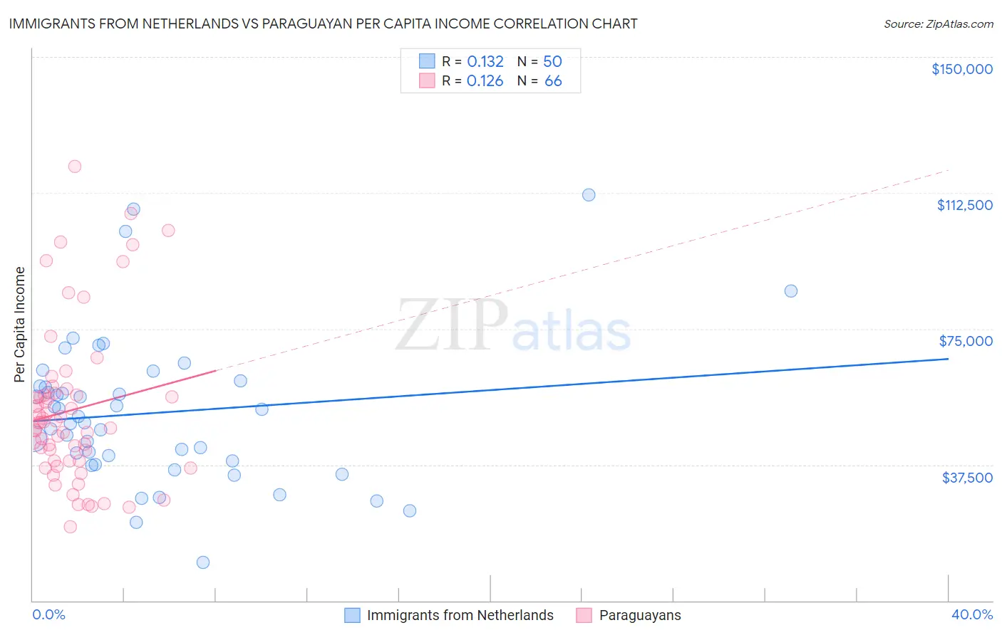 Immigrants from Netherlands vs Paraguayan Per Capita Income