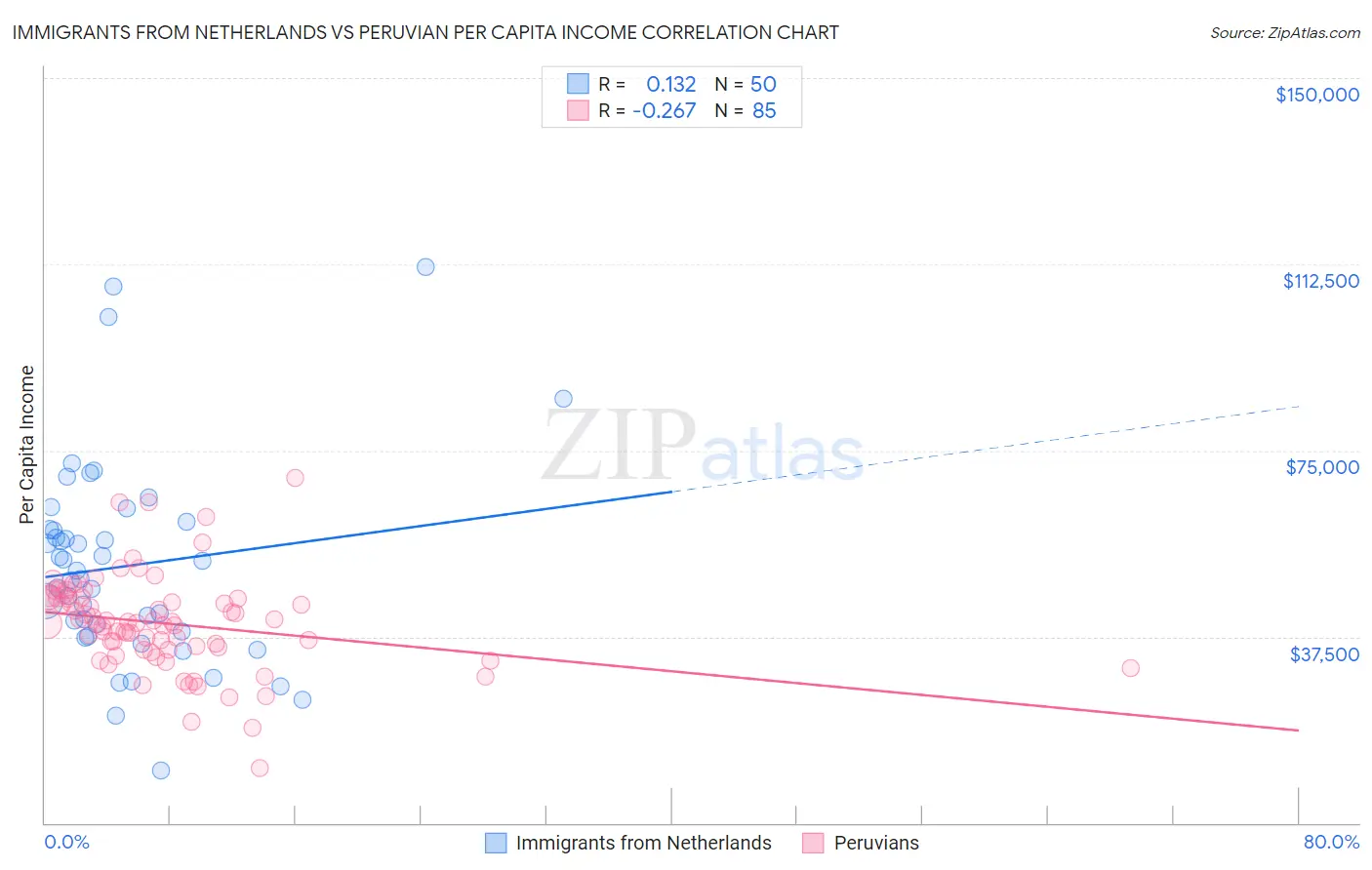 Immigrants from Netherlands vs Peruvian Per Capita Income