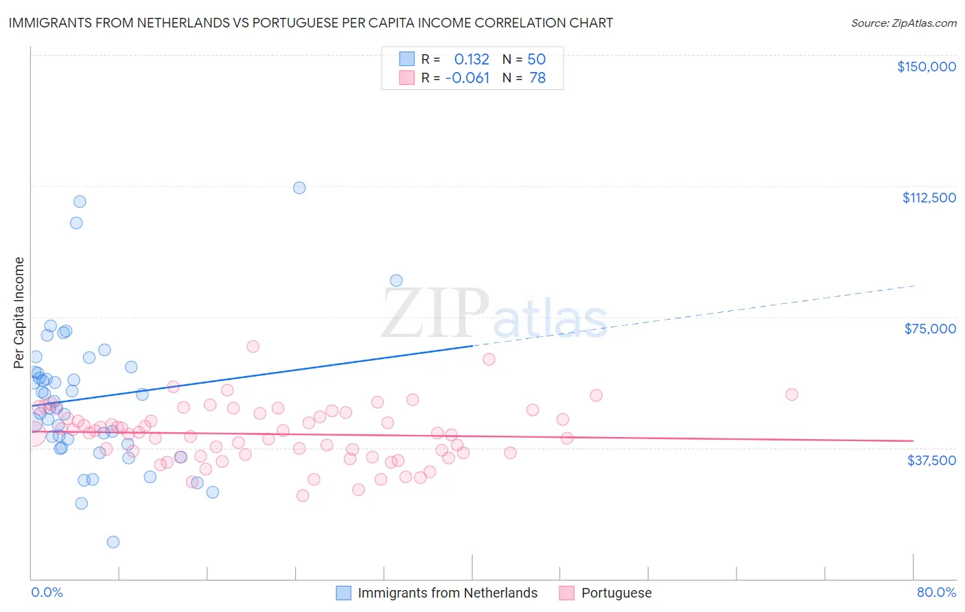 Immigrants from Netherlands vs Portuguese Per Capita Income