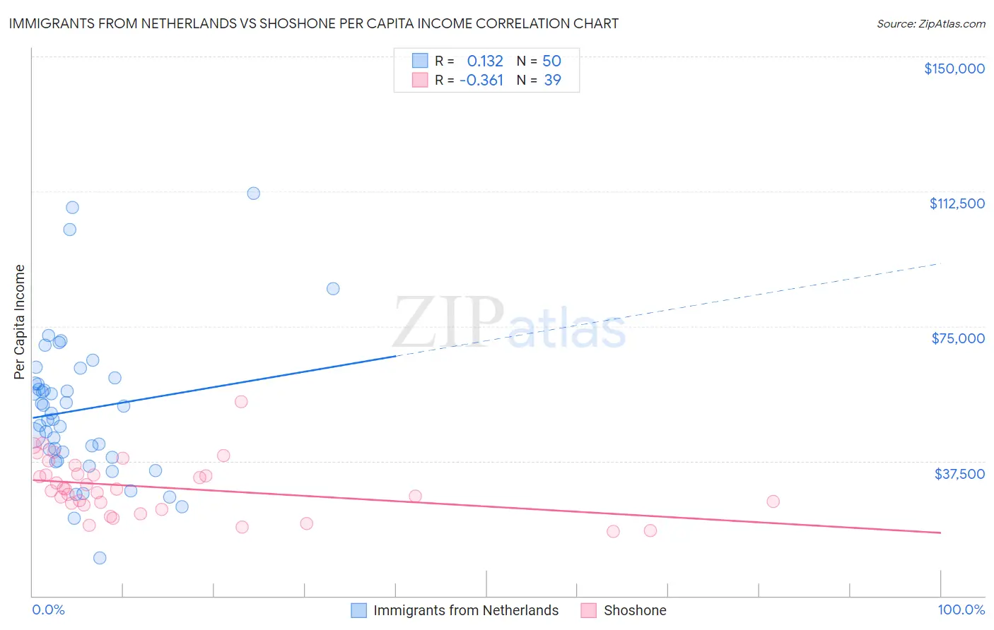 Immigrants from Netherlands vs Shoshone Per Capita Income