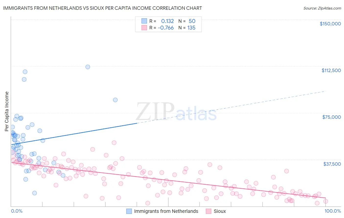 Immigrants from Netherlands vs Sioux Per Capita Income