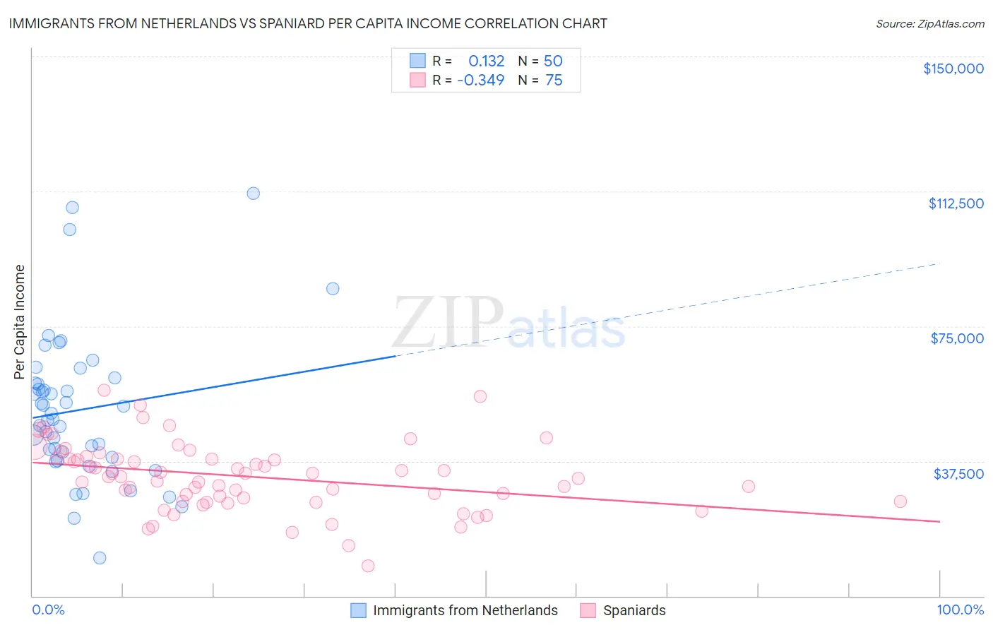 Immigrants from Netherlands vs Spaniard Per Capita Income