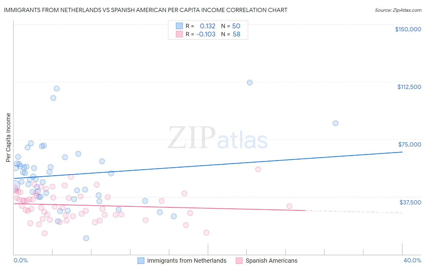 Immigrants from Netherlands vs Spanish American Per Capita Income
