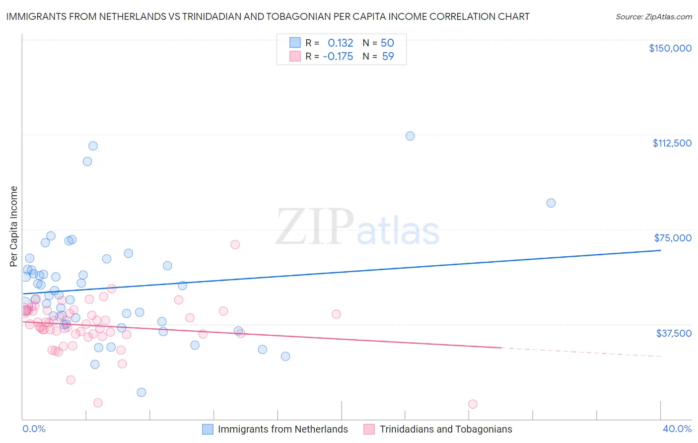 Immigrants from Netherlands vs Trinidadian and Tobagonian Per Capita Income